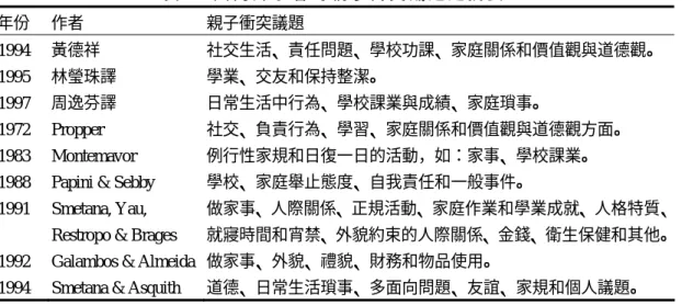 表 一   國 內 外 學 者 對 親 子 衝 突 議 題 之 摘 要   年份  作者  親子衝突議題  1994  黃德祥  社交生活、責任問題、學校功課、家庭關係和價值觀與道德觀。 1995  林瑩珠譯  學業、交友和保持整潔。  1997  周逸芬譯  日常生活中行為、學校課業與成績、家庭瑣事。  1972 Propper  社交、負責行為、學習、家庭關係和價值觀與道德觀方面。  1983 Montemavor  例行性家規和日復一日的活動，如：家事、學校課業。 