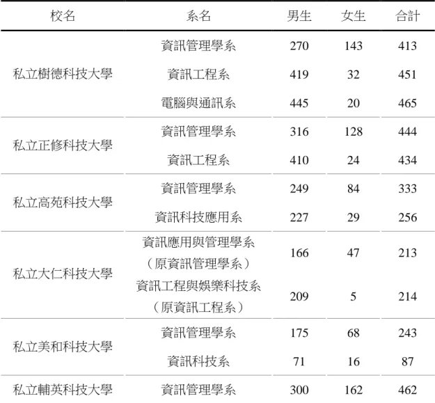 表 1-1  高屏地區資訊相關學系大學生人數統計表（續）  校名  系名  男生  女生  合計  私立樹德科技大學  資訊管理學系  270  143  413  資訊工程系  419  32  451  電腦與通訊系  445  20  465  私立正修科技大學  資訊管理學系  316  128  444  資訊工程系  410  24  434  私立高苑科技大學  資訊管理學系  249  84  333  資訊科技應用系  227  29  256  私立大仁科技大學  資訊應用與管理學系 （