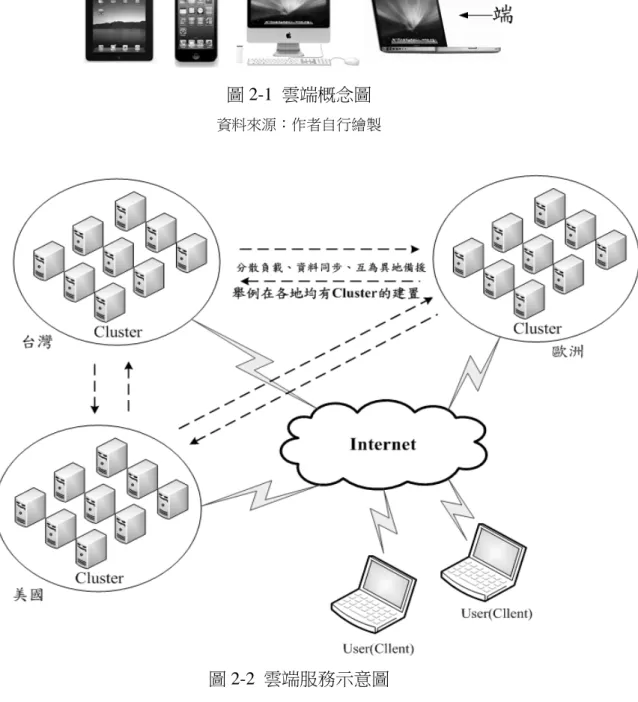 圖 2-2  雲端服務示意圖 