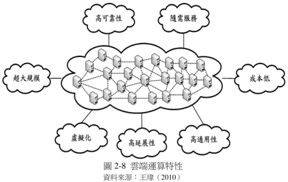 圖 2-8  雲端運算特性 