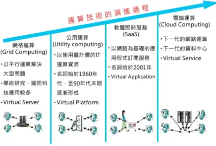 圖 1 雲端運算演進過程 