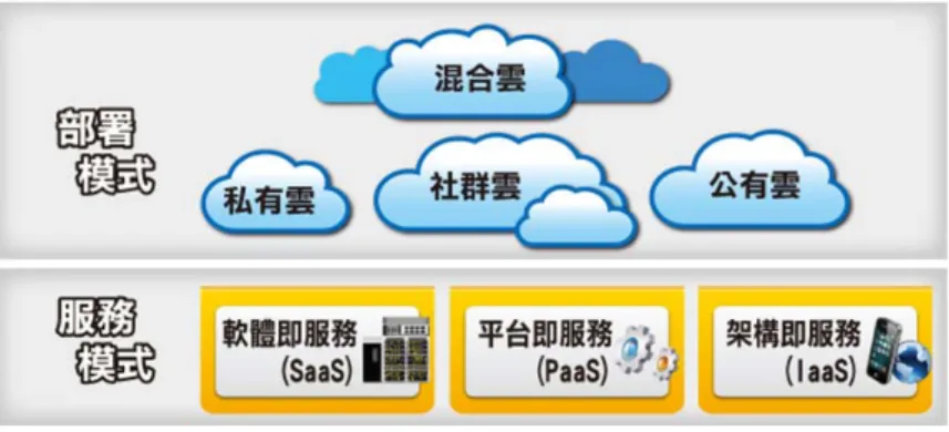 圖 2  雲端技術的服務類型及部屬架構  資料來源：財團法人資訊工業策進會  2. 平台服務（Plateform as a Service, PaaS）： 