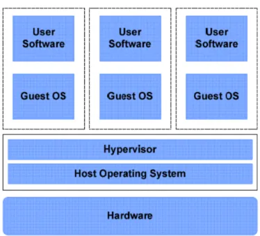 圖 4 半虛擬化 [3]    2.  半虛擬化（Para-virtualization）  則與全虛擬化不同之處是它無法完全模擬，而必須在基礎硬體設施上需安裝 Host  OS 才可進行模擬（如圖 4 所示） 。半虛擬化技術必須在底層基礎硬體設施所安裝的 Host  OS 上來安裝虛擬化平台（hypervisor）軟體，藉由此虛擬化平台軟體才可產生模擬 Guest  OS 來運行使用，然而在建置上就較為簡易，但在運算效能上則較為低階且有各個 Guest  OS 需重新安裝與設定之缺點。 