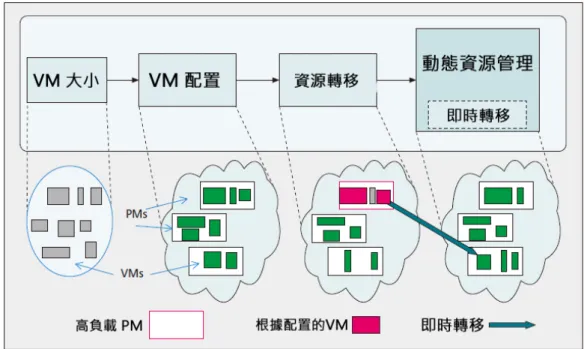 圖 5  動態資源管理流程步驟 [6]  或資源使用率低的地方，進而系統從資源較飽合之處移動 VM 上之工作任務至資源使用 率低的地方，以達到負載均衡。  隨著虛擬化技術對各種雲端平台變得更加普遍化的情形下，採用此技術的 IT 管理 者不斷增加，在任何雲端運算中虛擬機器的請求數量必須按比例增加伺服器的數量進而 分配工作任務供給運算，以考慮到這點且又能達到減少能源消耗之目標。在文獻[1]中作 者 Jansen  和 Brenner 分別探討了不同的分配方法，將各種用在雲端環境中實體機器上 虛擬機器的分配策略，