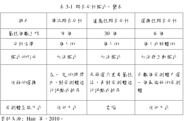 表 3-1  聯合分析模式一覽表  特色  傳統聯合分析  適應性聯合分析  選擇性聯合分析  屬性個數上限  9  個  30  個  6  個  分析水準  個人的  個人的  個人或群體的  模式的形成  加法模式  加法模式  加法與互動模式  任務的選擇  在 一 定 的 時 間內，對受測體進 行評點或排序  先篩選出重要屬性後，再對受測體進行評點或排序  由數個受測體中選一個最偏好的受測體  受測體呈現方式  任何方式  電腦  任何方式  資料來源: Hair  等，2010。  聯合分析法常