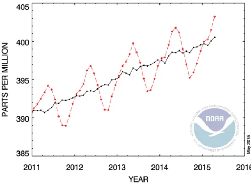 圖 1-1  歷年各月份在美國 Mauna Loa CO2 的平均值（NOAA，2015）。 