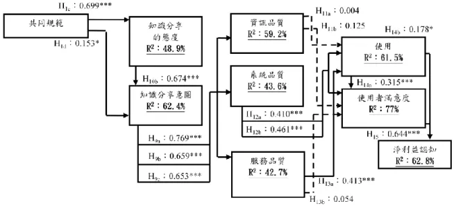 圖 4-2：本研究模式檢定結果（系統使用者）  表 4-12：研究假說檢定結果（系統使用者）  假說  研究假說內容  路徑係數(t 值)  結果  H 1c 在資訊系統開發過程中，共同規範會正向影響系統開發人員 對知識分享的態度。  0.699*** (15.944)  支持  H 1d 在資訊系統開發過程中，共同規範會正向影響系統開發人員 對知識分享的意圖。  0.153*  (2.338)  支持  H 9a 資訊系統開發過程，知識分享意圖會正向影響系統的資訊品 質  0.769*** (21.174