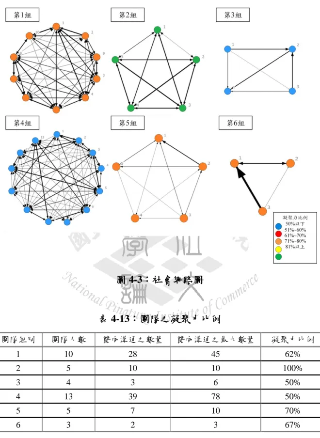 圖 4-3：社會網路圖  表 4-13：團隊之凝聚力比例  團隊組別  團隊人數  雙向溝通之數量  雙向溝通之最大數量  凝聚力比例  1  10  28  45  62%  2  5  10  10  100%  3  4  3  6  50%  4  13  39  78  50%  5  5  7  10  70%  6  3  2  3  67% 