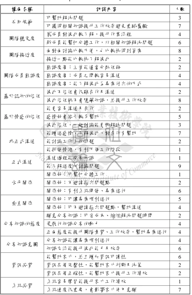 表 4-18：受訪者訪談內容影響各構面之重要因素  構面名稱  訪談內容  人數  共同規範  可幫助解決問題  3  可獲得相關知識提升工作效率避免重蹈覆轍  7  團隊穩定度  舊成員對彼此較了解，提升作業流程  4  新成員能幫忙分擔工作，以相關知識解決問題  6  團隊接近度  面對面討論比較方便，也比較快得到答案  8  接近一點能比較快了解彼此  2  團隊成員熟識度  熟識度高：主管能適當分配任務  2 熟識度高：成員之間較容易溝通  4  熟識度高：能了解彼此為專案付出的方式  4  基於認