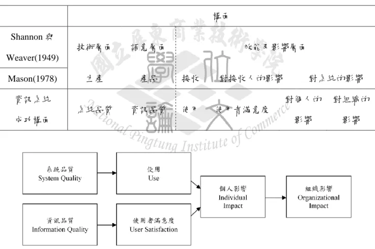 表 2-1：資訊系統成功模式構面演進(DeLone &amp; McLean, 1992) 