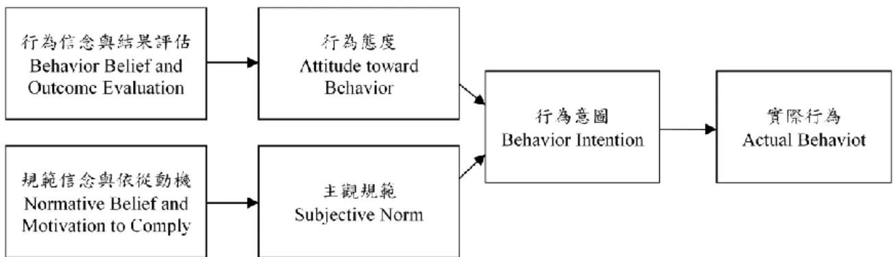 圖 2-2：理性行為理論模式(TRA)(Fishbein &amp; Ajzen, 1975)     一、  態度(Attitude)  某人對於其行為所抱持的正面或負面評價(Ajzen,  1991)。個人會主觀 的對某行為執行結果評估，當評估結果對自己有利時，此人會對該行為 產生正面的態度；相反的，就會產生負面的態度。因此，當某人對該行 為的正面態度越強烈，執行該行為的意圖也會跟著變高；相反的，執行 該行為的意圖會越低(Fishbein &amp; Ajzen, 1975)。團隊成員對於知識分享的 態