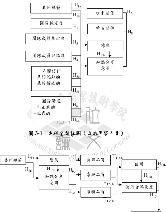 圖 3-1：本研究架構圖（系統開發人員） 