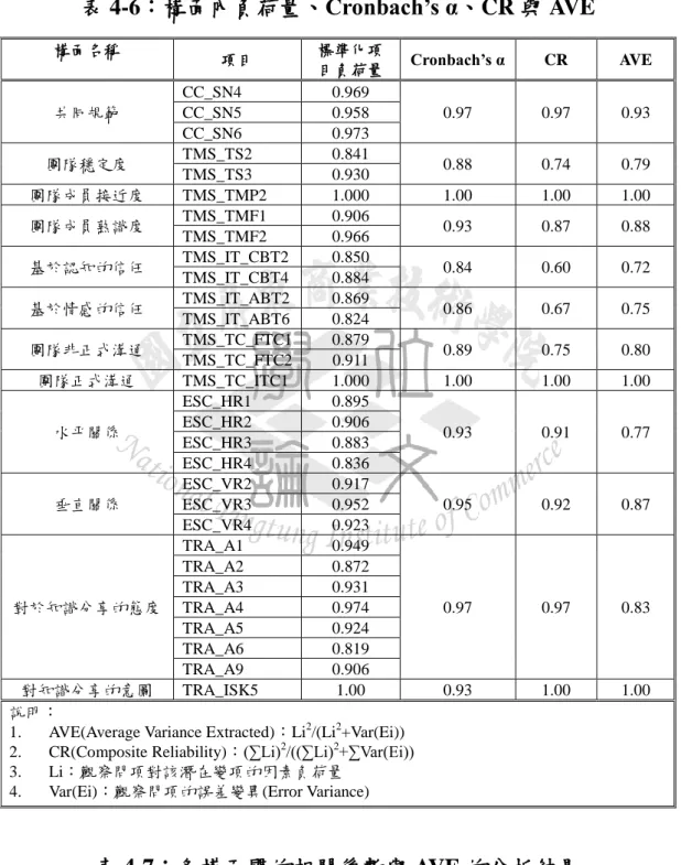 表 4-7：各構面間的相關係數與 AVE 的分析結果 