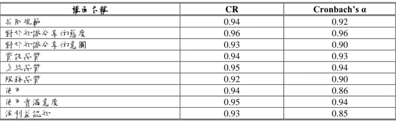 表 4-8：本研究構面之信度分析表(N=160)  構面名稱  CR  Cronbach’s α  共同規範  0.94  0.92  對於知識分享的態度  0.96  0.96  對於知識分享的意圖  0.93  0.90  資訊品質  0.94  0.93  系統品質  0.95  0.94  服務品質  0.92  0.90  使用  0.94  0.86  使用者滿意度  0.95  0.94  淨利益認知  0.93  0.85  （二）  效度分析  效度：問卷能否衡量出變數性值的程度。本研究先