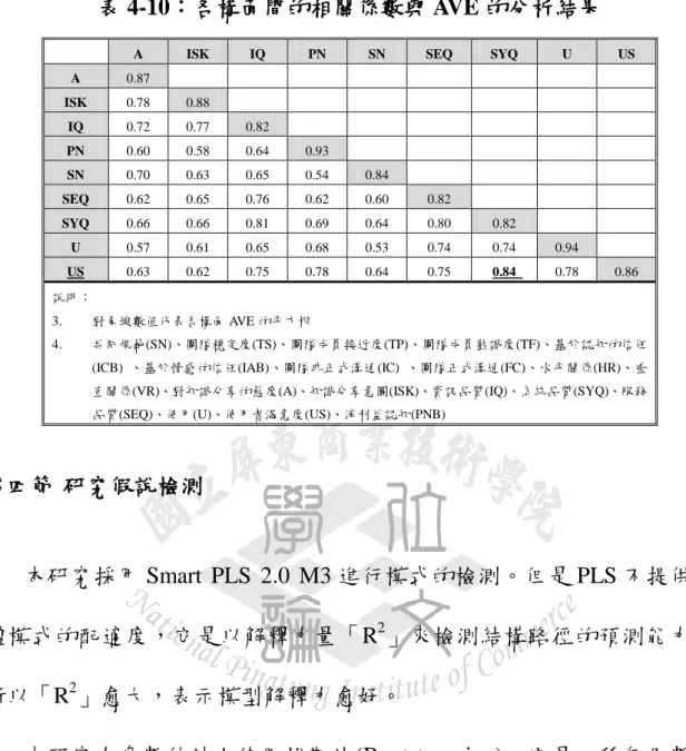 表 4-10：各構面間的相關係數與 AVE 的分析結果 