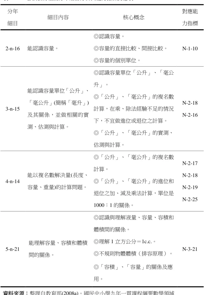 表 2-1-1  容積教材相關分年細目分析與能力指標對應表  分年  細目  細目內容  核心概念  對應能 力指標  2-n-16  能認識容量。  ◎認識容量。  ◎容量的直接比較、間接比較。  ◎容量的個別單位。  N-1-10  3-n-15  能認識容量單位「公升」、「毫公升」(簡稱「毫升」) 及其關係，並做相關的實 測、估測與計算。  ◎認識容量單位「公升」、「毫公升」。 ◎「公升」、「毫公升」的複名數計算，在乘、除法經驗不足的情況下，不宜做進位或退位之計算。  ◎「公升」、「毫公升」的實測、 
