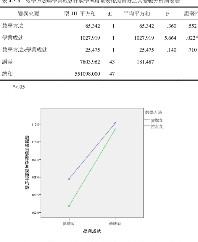 表 4-3-3  教學方法與學業成就在數學態度量表後測得分之共變數分析摘要表  變異來源  型  III  平方和  df  平均平方和  F  顯著性  教學方法  65.342  1  65.342  .360  .552  學業成就  1027.919  1  1027.919  5.664  .022*  教學方法×學業成就  25.475  1  25.475  .140  .710  誤差  7803.962  43  181.487  總和  551098.000  47  *&lt;.05 