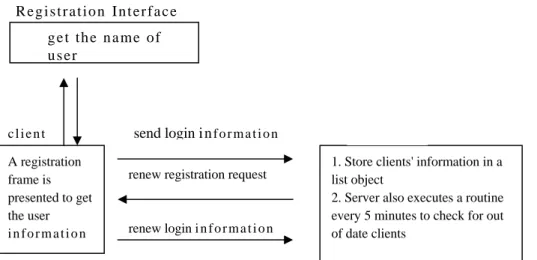 Figure 4. User registration 