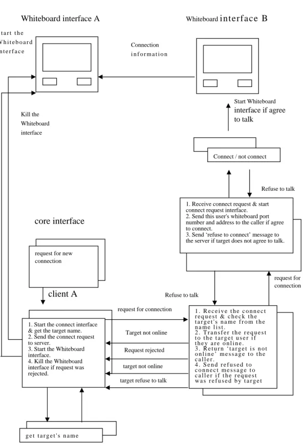 Figure 5. The initial connection request 