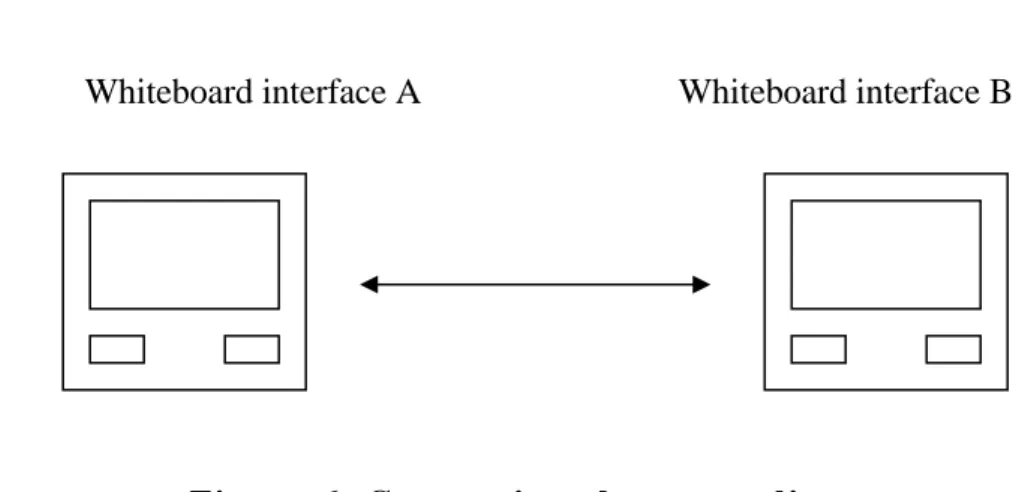 Figure 6. Connections between clients 