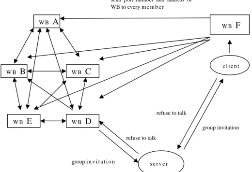 Figure 8. Setting up a Group meeting 