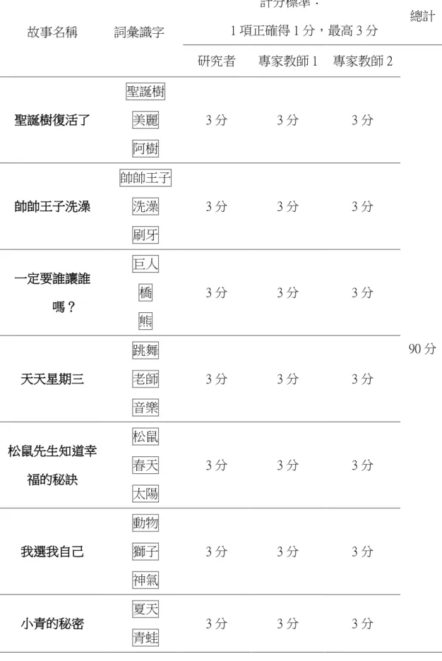表 4-2  幼兒電子繪本之詞彙識字表現計分表  故事名稱  詞彙識字  計分標準：  1 項正確得 1 分，最高 3 分  總計  研究者  專家教師 1  專家教師 2  90 分 聖誕樹復活了 聖誕樹 美麗 阿樹 3 分 3 分 3 分 帥帥王子洗澡 帥帥王子 洗澡 刷牙 3 分 3 分 3 分 一定要誰讓誰嗎？ 巨人 橋 熊 3 分 3 分 3 分  天天星期三  跳舞 老師  音樂  3 分  3 分  3 分  松鼠先生知道幸 福的秘訣  松鼠 春天  太陽  3 分  3 分  3 分  我選
