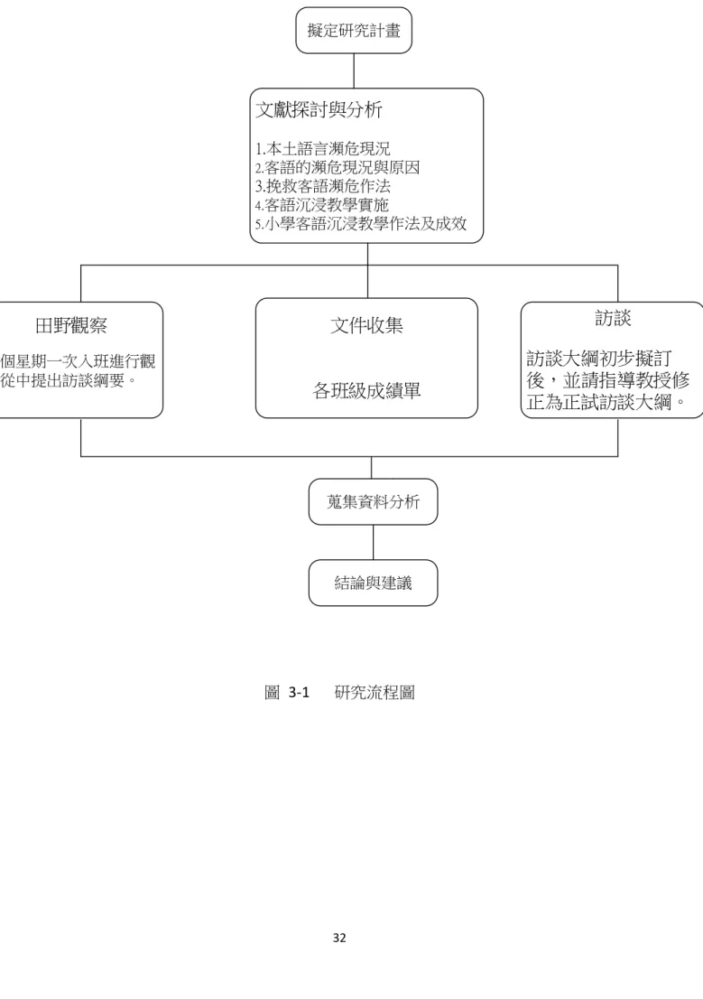 圖   3-1   研究流程圖 擬定研究計畫文獻探討與分析1.本土語言瀕危現況2. 客語的瀕危現況與原因3.挽救客語瀕危作法4.客語沉浸教學實施5. 小學客語沉浸教學作法及成效田野觀察一個星期一次入班進行觀察從中提出訪談綱要。 訪談 訪談大綱初步擬訂 後，並請指導教授修正為正試訪談大綱。蒐集資料分析結論與建議文件收集各班級成績單 32 