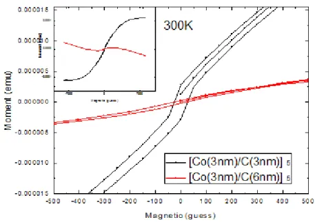 圖 4-19 是將[Co(3nm)/C(3nm)]  5 與[Co(3nm)/C(6nm)] 5 兩塊樣品 300K 下的磁滯曲 線擺在一起並且放大來比較，確實可以觀察到[Co(3nm)/C(3nm)]  5 的樣品有較顯 著的殘留磁矩  4.3  TEM 剖面形貌      儘管光譜儀可以提供我們樣品的電子或能帶結構，並且顯示一個指紋式的獨 特譜圖。但是其中的訊號所包含的訊息通常較為複雜且難以解釋，因此為了更加 了解[Co(3nm)/C(3nm)]  5 與[Co(3nm)/C(6nm)] 5 兩塊樣品的