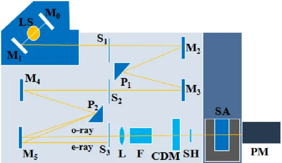 圖  3-2  MCD  光譜儀之結構簡圖：M0、M1、M2~M5：面鏡；LS：燈源；