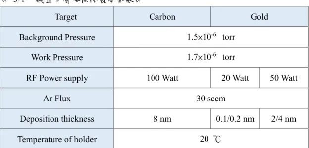 表  3-1  碳金多層膜樣品製備參數表 