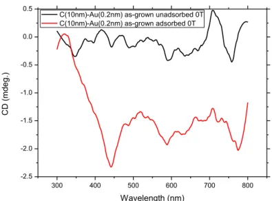 圖  4-15  未退火樣品在零場下，吸附 NH 3 氣體前後的 MCD 光譜。  300 400 500 600 700 8000.000.050.100.150.200.250.30Abs Wavelength (nm)