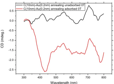 圖  4-19  已退火樣品在零場下，吸附 NH 3 氣體前後的 MCD 光譜。  300 400 500 600 700 8000.000.050.100.150.200.25Abs Wavelength (nm)