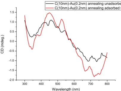 圖  4-21  已退火樣品在外加 0.8T 磁場下，吸附 NH 3 氣體前後的 MCD 光譜。  300 400 500 600 700 800-0.10.00.10.20.30.40.5Abs Wavelength (nm)