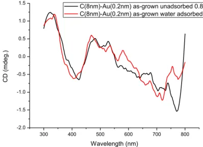 圖  4-26  在外加 0.8T 磁場下，[C(8nm)-Au(0.2nm)] 5 樣品純水吸附的 MCD 光 譜。 