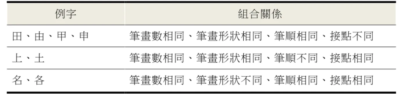 表 2-7  筆 畫 數 相 同 、 相 交 關 係 不 同 的 形 近 漢 字 資料來源：紀壽惠，2010  紀壽惠的研究針對漢字筆畫形狀的多樣性所產生不同的字體，提出 了更特殊的看法。運用了筆畫形狀的差異，就可呈現不同含意的字。漢 字所具備此特殊性對於學習者十分關鍵。原因是對於漢字的筆畫形狀、 線條、部件等組成字體的細部零件，非漢字文化圈學習者大多以幾何的 角度看待，而漢字的線條尚有多種不同區分，例如「撇、捺」並非任意 書寫並能如實呈現該筆畫形狀的內涵；另外「口」也不是僅畫出一個矩 形即可。關於這點，若