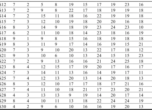 表 4-­‐1（續）	   S12  7  2  5  8  19  15  17  19  23  16  S13  7  2  9  8  22  17  18  19  19  18  S14  7  2  15  11  18  16  22  19  19  18  S15  7  3  12  10  19  18  20  20  16  18  S16  8  3  14  9  18  19  23  24  23  10  S17  6  2  11  10  18  14  23  
