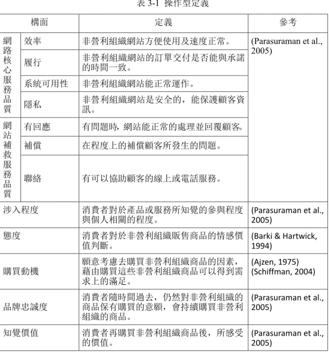 表 3-1  操作型定義    構面  定義  參考  網 路 核 心 服 務 品 質  效率 非營利組織網站方便使用及速度正常。 (Parasuraman et al., 2005) 履行 非營利組織網站的訂單交付是否能與承諾的時間一致。 系統可用性 非營利組織網站能正常運作。 隱私 非營利組織網站是安全的，能保護顧客資 訊。  網 站 補 救 服 務 品 質 有回應 有問題時，網站能正常的處理並回覆顧客。補償 在程度上的補償顧客所發生的問題。 聯絡 有可以協助顧客的線上或電話服務。  涉入程度  消費者