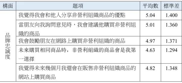 表 4-6  品牌忠誠度的描述性統計分析    構面  題項  平均數  標準差  品 牌 忠 誠 度 我覺得我會和他人分享非營利組織商品的優點  5.04  1.400 當朋友向我詢問意見時，我會建議他購買非營利組織的商品 5.01 1.360 我會鼓勵朋友在網路上購買非營利組織的商品 4.97 1.371 未來購買相同商品時，非營利組織的商品會是我第 一選擇 4.63  1.294  我覺得未來幾個月我還會在販售非營利組織商品的 網站上購買商品  4.82  1.348  如表  4-7  所示，為消費
