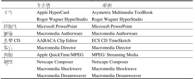 表 二 多 媒 體 製 作 軟 體 分 類