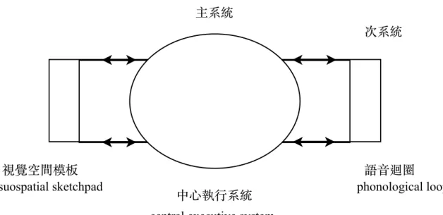 圖 2-1，中央執⾏系統 