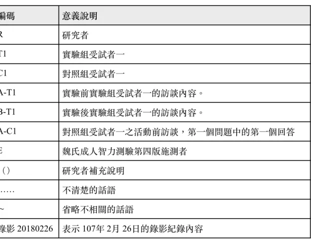 表 3-3 資料編碼說明表 研究者將以研究期間持續蒐集到的資料做建檔及完善地統整，並輔以參考⽂ 獻作為分析及推論結果之依據，以供研究過程與成果貼近事實。 編碼意義說明R研究者T1實驗組受試者⼀C1對照組受試者⼀A-T1實驗前實驗組受試者⼀的訪談內容。B-T1實驗後實驗組受試者⼀的訪談內容。A-C1 對照組受試者⼀之活動前訪談，第⼀個問題中的第⼀個回答E魏氏成⼈智⼒測驗第四版施測者（）研究者補充說明……不清楚的話語～省略不相關的話語錄影 20180226 表⽰ 107年 2⽉ 26⽇的錄影紀錄內容