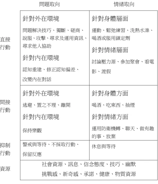 圖 2-2-12 Justice  壓力因應矩陣 1213 資料來源：引自Justice（1988：18）  根據上述學者的壓力因應策略區分，研究者發現儘管各學者將因應策略區分 為二分法、三分法或三分法以上等區分方式，彼此之間卻有其相關性，茲歸納如 表2-2-7：  針對外在環境  問題解決技巧、獨斷、磋商、  說服、攻擊、尋求及運用資訊、尋求他人協助 針對內在環境 認知重建、修正認知偏差、 改變內在對話 針對身體層面  運動、鬆弛練習、洗熱水澡、 喝酒或服用鎮定劑 針對情緒層面 討論壓力源、參加聚會、看電