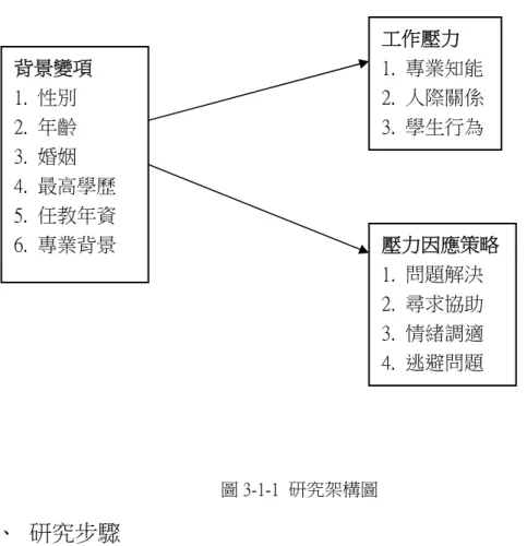 圖 3-1-1  研究架構圖 14  二、  研究步驟 研究者蒐集與教師工作壓力及因應策略有關之國內外碩博士論文、學術期刊、 書籍和網路等相關文獻資料，經由閱讀、歸納與整理分析後擬定研究目的與研究 問題，進一步透過文獻探討的內容進行問卷之編製。本研究參考相關文獻，編製 成「音樂補習班教師之工作壓力及因應策略調查問卷」 ，問卷內容包含「音樂補 習班教師之工作壓力量表」以及「音樂補習班教師之壓力因應策略量表」 。為達 問卷內容之適切性，首先參酌指導教授之建議，修正題意與內容後形成初稿，再 經由專家評估分析其問卷