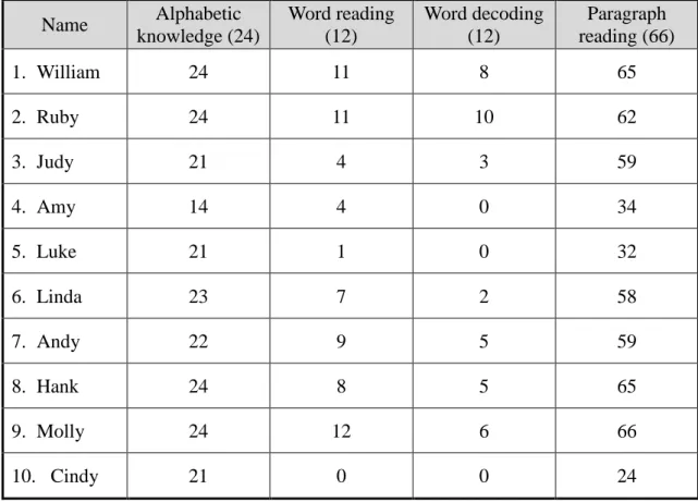 Table 1. Summary of the Test Results    Name  Alphabetic  knowledge (24)  Word reading (12)  Word decoding (12)  Paragraph  reading (66)  1