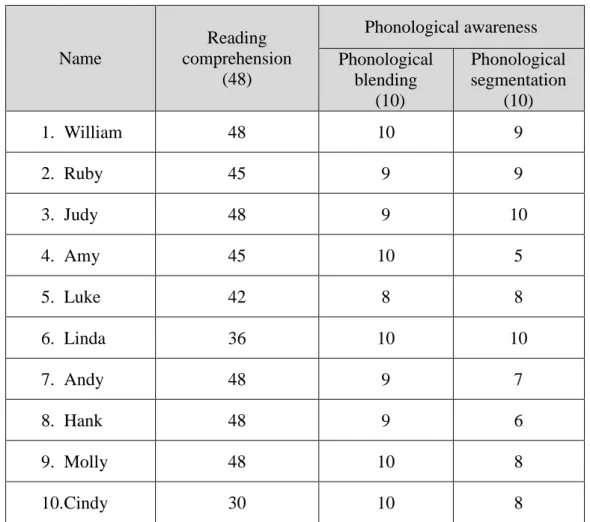 Table 2. Summary of the Test Results    Name  Reading  comprehension  (48)  Phonological awareness Phonological  blending    (10)  Phonological segmentation (10)  1