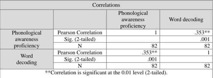 Table 4 shows that their word decoding ability cannot be directly inferred from their  phonological awareness proficiency (n = 82, r = .353**) at the 0.01 level (two-tailed test)