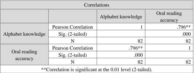 Table 8. The correlations between sixth grade students’ oral reading accuracy and alphabet  knowledge