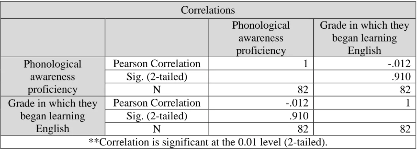 Table 11 presents data on the correlation of the grade level in which the students began  learning English and their level of phonological awareness
