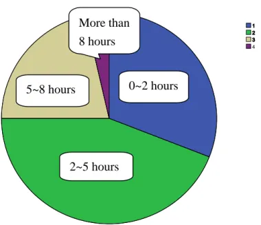Figure 1.4. How much time students devoted to learning English in a week. N = 82. 