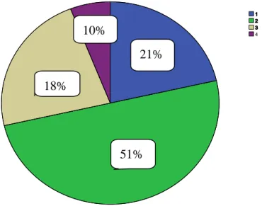 Figure 1.5. Students’ self-evaluations of their English pronunciation ability. N = 82